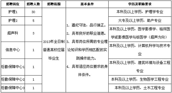 杭州市中医院公开招聘工作人员公告(图)