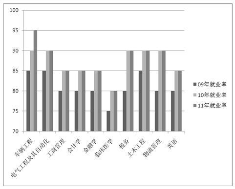 专业就业统计