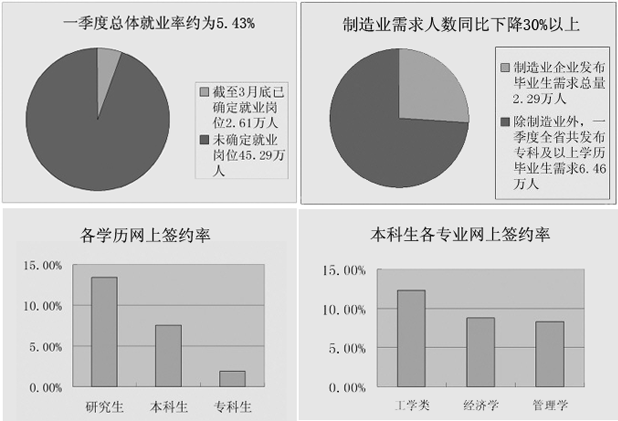 “工學”吃香畢業生就業保持穩定