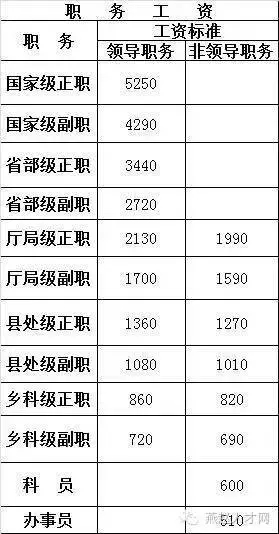 2016年公务员职务工资 1,退休工资计算方法是:退休工资=工资x(工龄