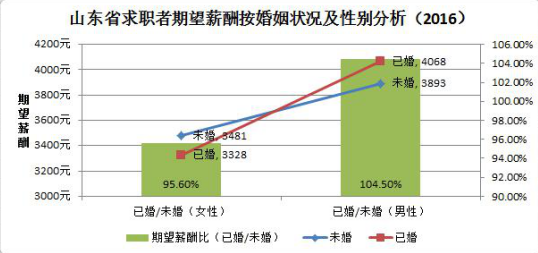 山东人口男女比例_山东17市户籍人口男女性别比(3)