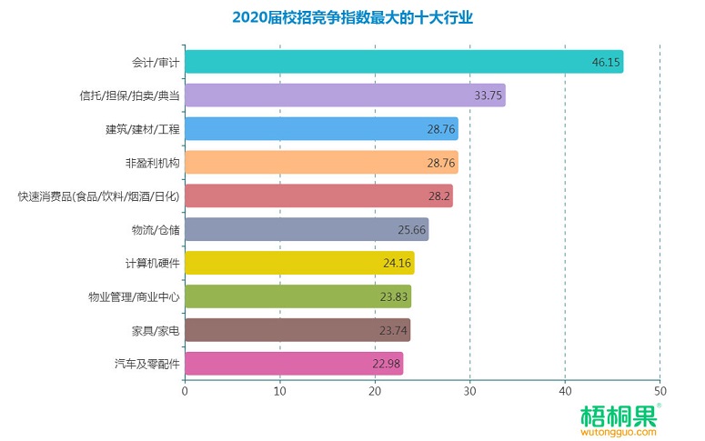 会计/审计成为竞争指数最大的行业