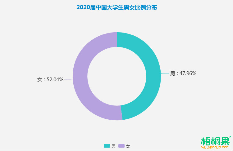 2020大学生男女比例报告发布:校园"阴盛阳衰"趋势显著