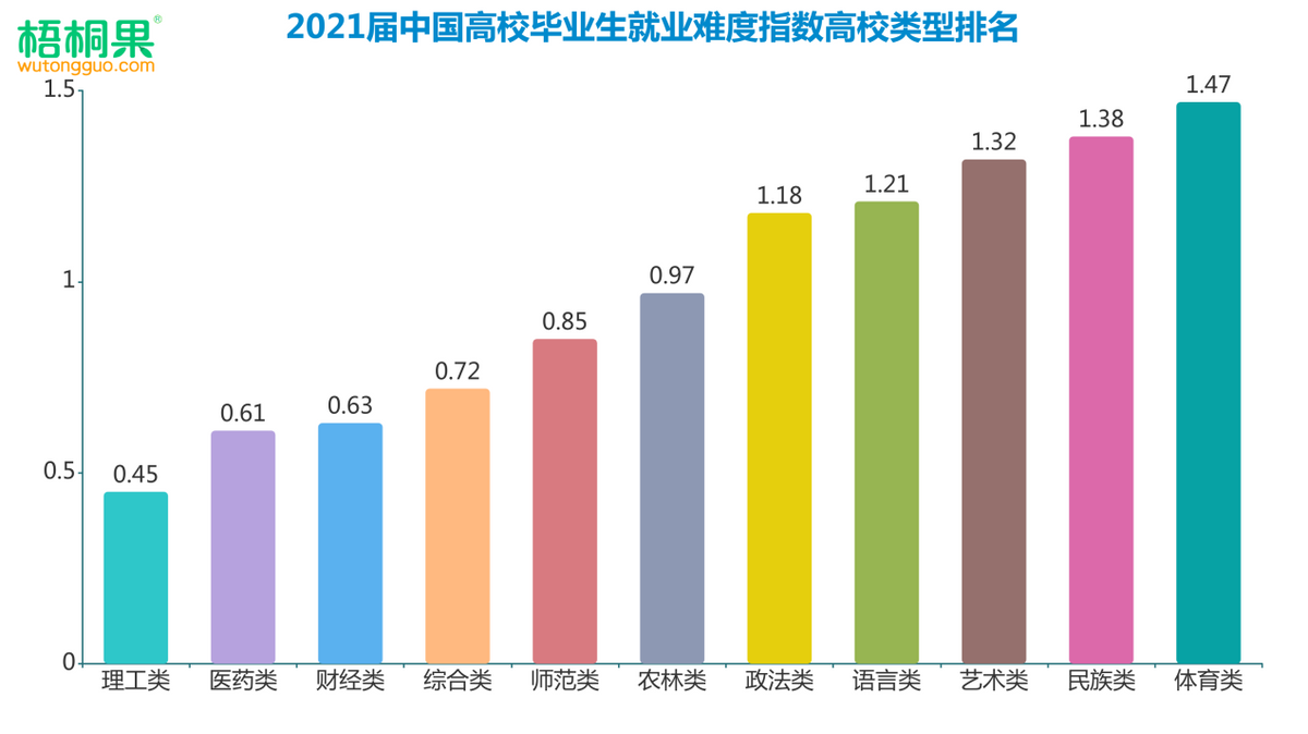 根据2021届中国高校毕业生就业难度指数高校类型分析结果显示,体育类