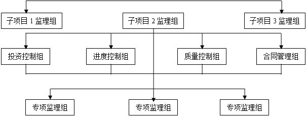 监理直线制组织结构图图片