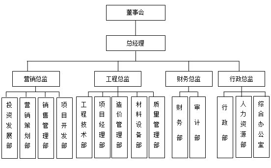 各類型企業組織結構設計模板