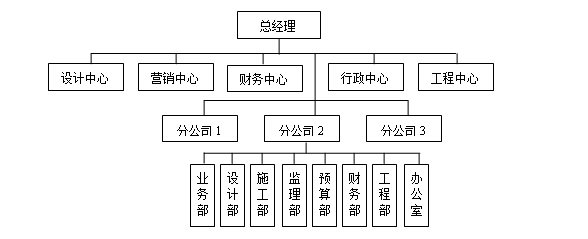 網站首頁 個人文檔 組織設計 3,大型會展公司組織結構範本 九,裝飾