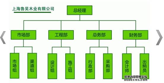 事业部制,直线职能制组织结构图