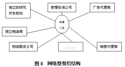 网站首页 个人文档 组织设计 网络型组织结构是基于企业间长期业务