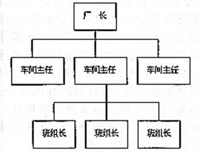 直线制组织结构简图