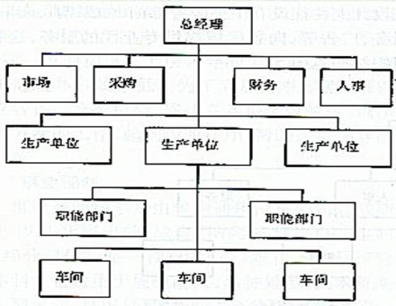 5 模擬分權制 這是一種介於直線職能制和事業部制之間的結構形式.