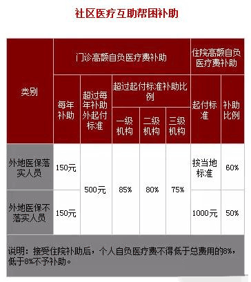 單位醫療保險報銷多少 職工醫療保險報銷比例