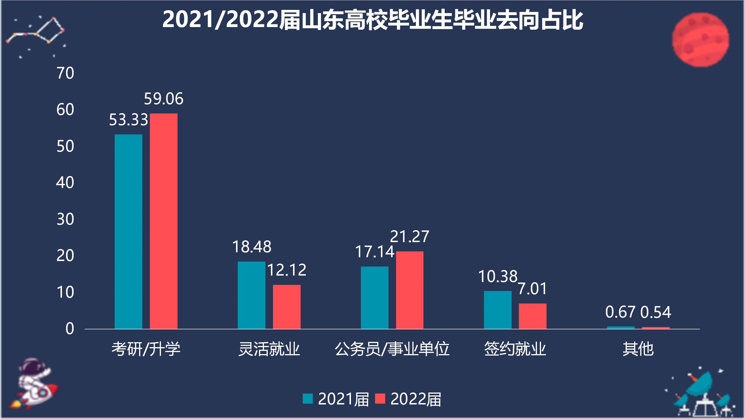 2022届山东毕业生意向留鲁率再创新高