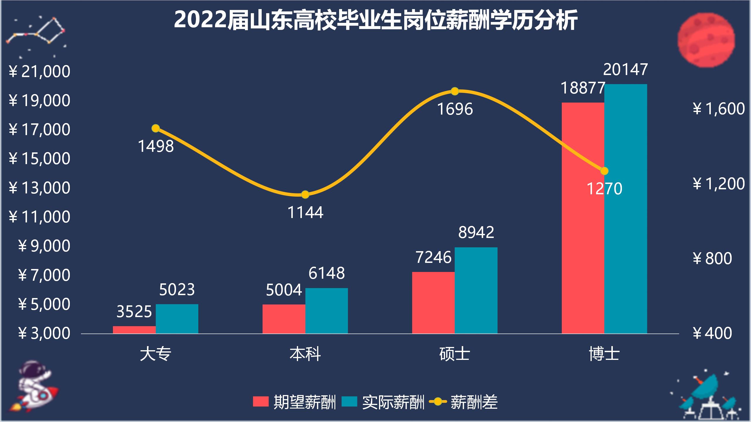 2022届山东毕业生意向留鲁率再创新高