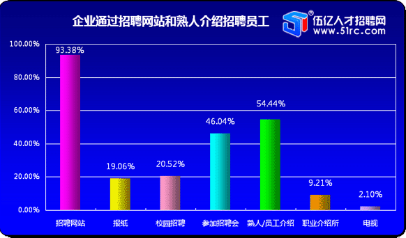 企業招聘途徑主要通過招聘網站和熟人介紹