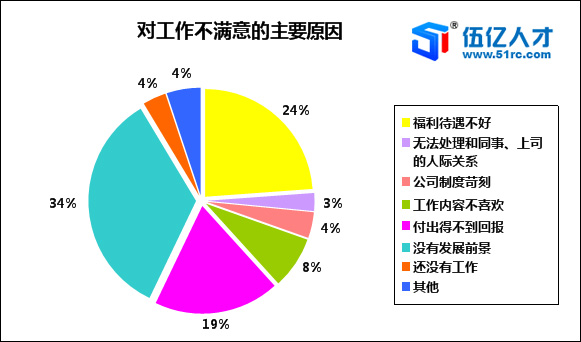 職業發展前景,福利待遇和付出沒有回報是職場人對工作不滿的三大原因