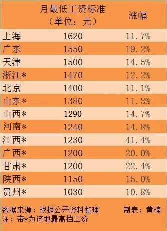 成都工资最低标准是多少钱_成都人的工资_成都员工工资低于最低标准