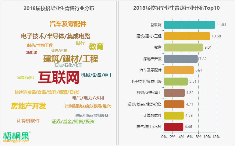 2018就业市场分析:数据解析毕业生就业之最