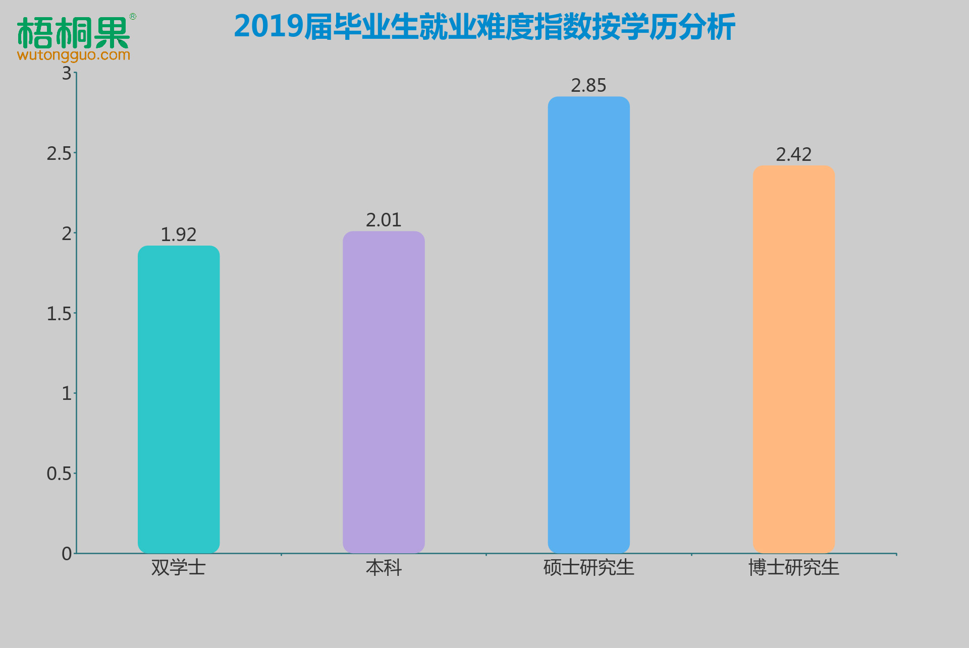 2019屆畢業生簽約率僅五成,公共管理類畢業生最難就業