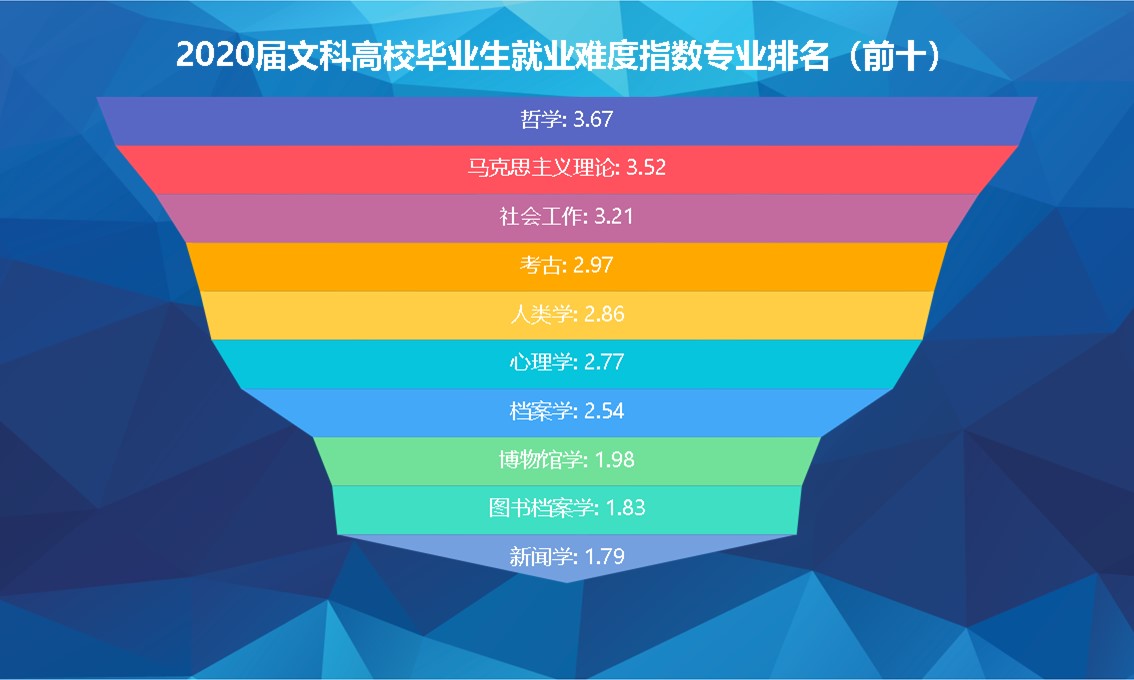 解讀2020屆文科畢業生就業現狀