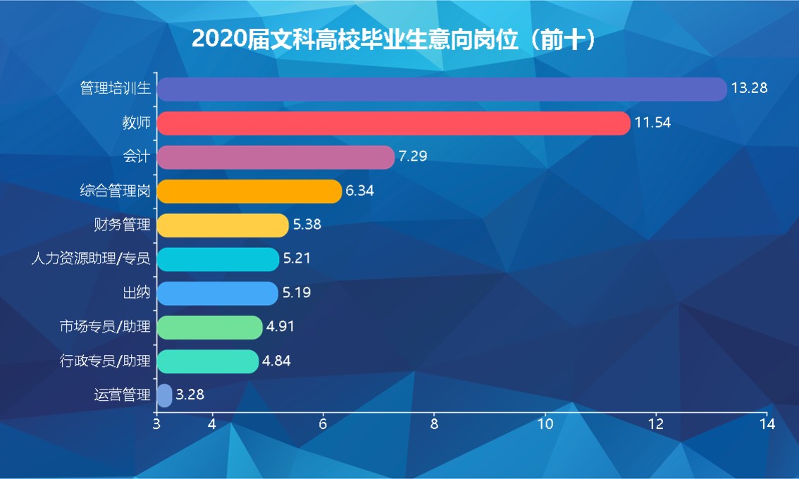 解讀2020屆文科畢業生就業現狀