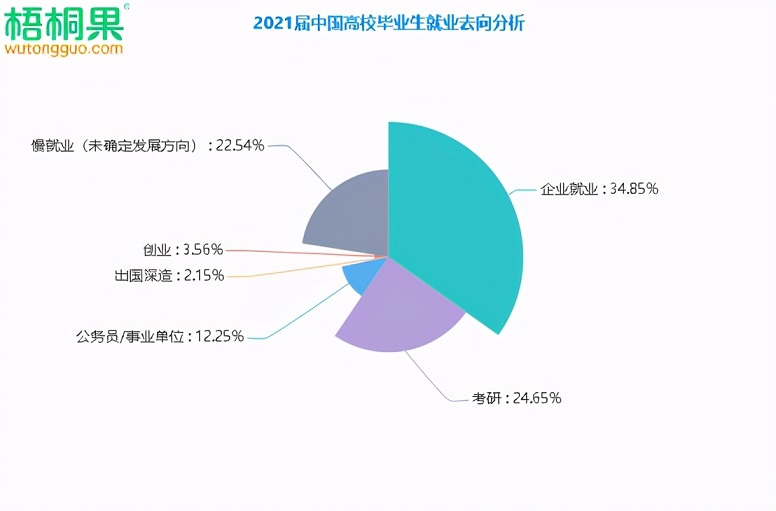 今年应届毕业生意向就业情况如何?